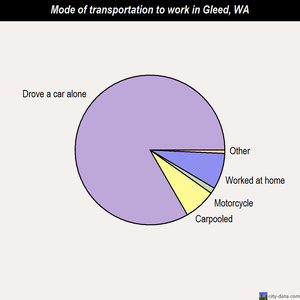 Gleed mode of transportation to work chart