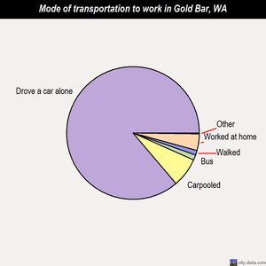 Gold Bar mode of transportation to work chart