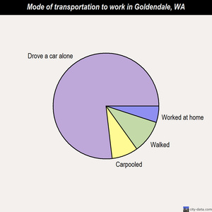 Goldendale mode of transportation to work chart