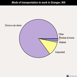 Granger mode of transportation to work chart