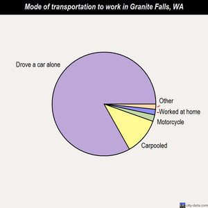 Granite Falls mode of transportation to work chart