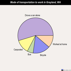 Grayland mode of transportation to work chart