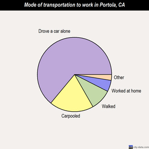Portola mode of transportation to work chart