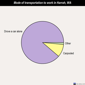 Harrah mode of transportation to work chart