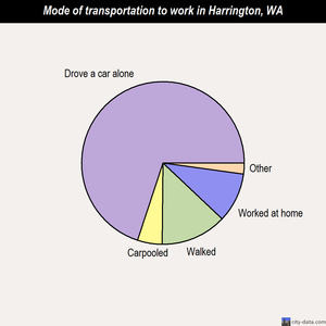 Harrington mode of transportation to work chart