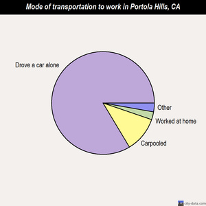 Portola Hills mode of transportation to work chart