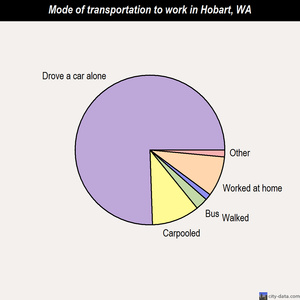 Hobart mode of transportation to work chart
