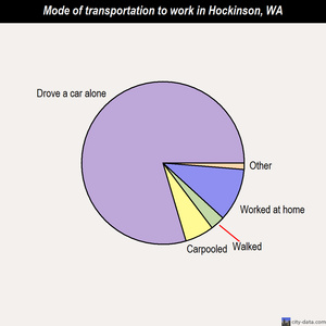 Hockinson mode of transportation to work chart