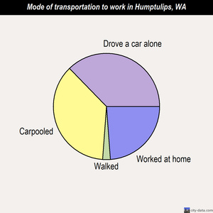Humptulips mode of transportation to work chart