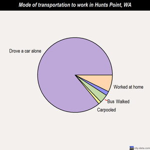 Hunts Point mode of transportation to work chart