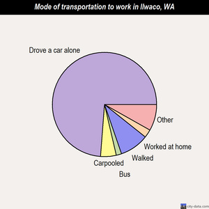 Ilwaco mode of transportation to work chart