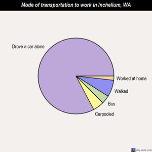 Inchelium mode of transportation to work chart