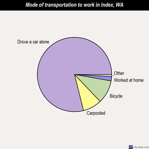 Index mode of transportation to work chart