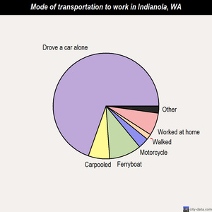 Indianola mode of transportation to work chart