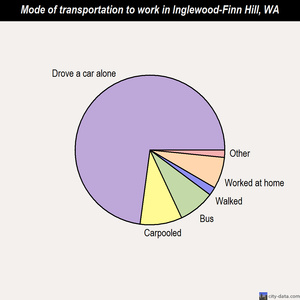 Inglewood-Finn Hill mode of transportation to work chart