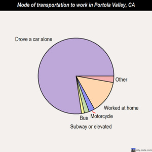 Portola Valley mode of transportation to work chart