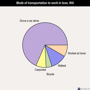 Ione mode of transportation to work chart