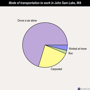 John Sam Lake mode of transportation to work chart