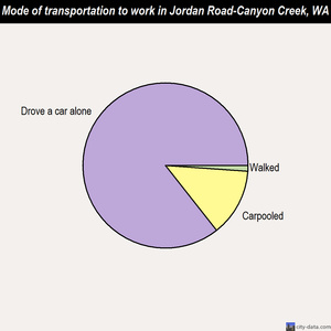 Jordan Road-Canyon Creek mode of transportation to work chart