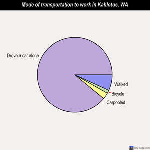Kahlotus mode of transportation to work chart