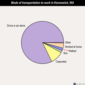 Kennewick mode of transportation to work chart