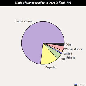 Kent mode of transportation to work chart