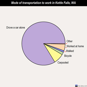 Kettle Falls mode of transportation to work chart