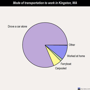 Kingston mode of transportation to work chart