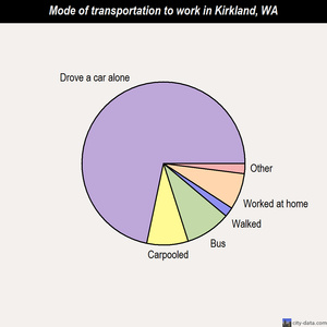 Kirkland mode of transportation to work chart