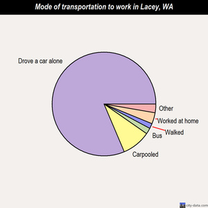 Lacey mode of transportation to work chart