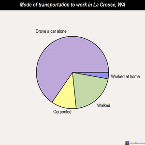 La Crosse mode of transportation to work chart
