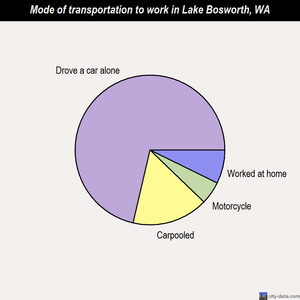 Lake Bosworth mode of transportation to work chart