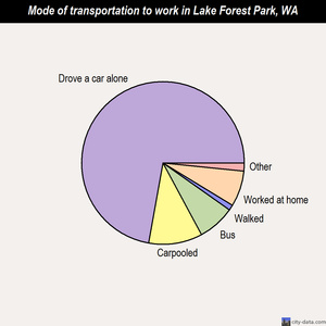 Lake Forest Park mode of transportation to work chart