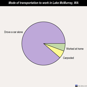 Lake McMurray mode of transportation to work chart