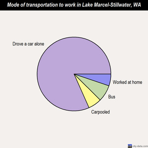 Lake Marcel-Stillwater mode of transportation to work chart