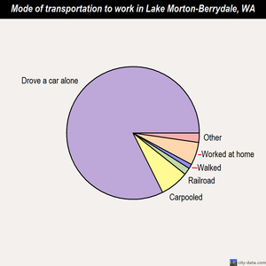 Lake Morton-Berrydale mode of transportation to work chart