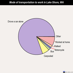 Lake Shore mode of transportation to work chart