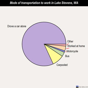 Lake Stevens mode of transportation to work chart