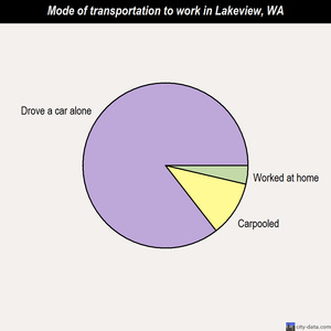 Lakeview mode of transportation to work chart