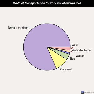 Lakewood mode of transportation to work chart