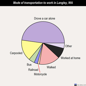 Langley mode of transportation to work chart