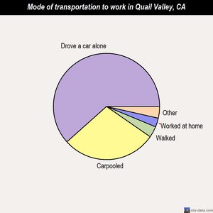 Quail Valley mode of transportation to work chart