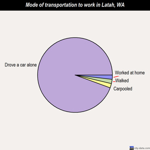 Latah mode of transportation to work chart