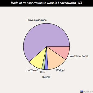 Leavenworth mode of transportation to work chart