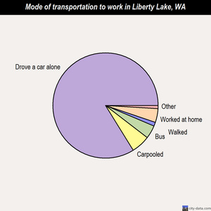 Liberty Lake mode of transportation to work chart