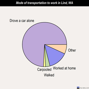 Lind mode of transportation to work chart