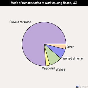 Long Beach mode of transportation to work chart