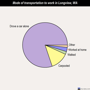 Longview mode of transportation to work chart