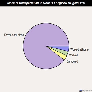 Longview Heights mode of transportation to work chart