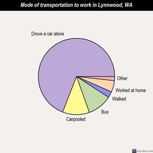 Lynnwood mode of transportation to work chart